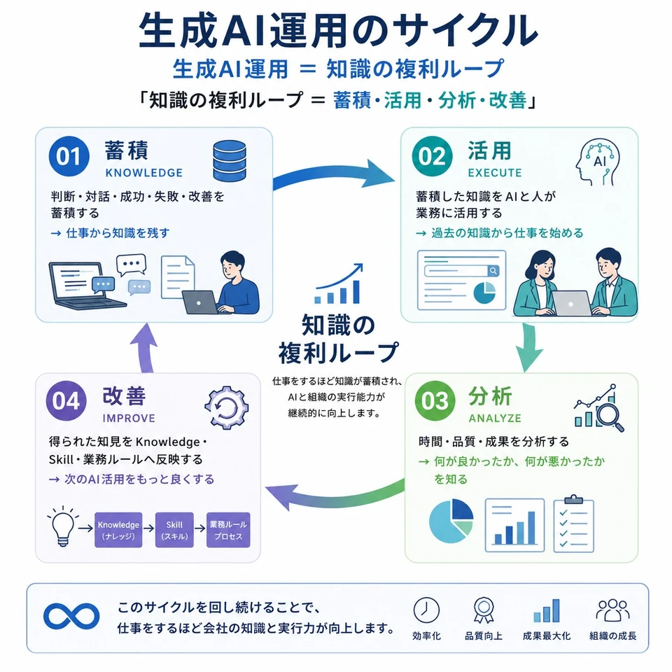 生成AI運用のサイクル図。01蓄積:判断・対話・成功・失敗・改善を蓄積する、02活用:蓄積した知識をAIと人が業務に活用する、03分析:時間・品質・成果を分析する、04改善:得られた知見をKnowledge・Skill・業務ルールへ反映する、という「知識の複利ループ」の4ステップを図解したインフォグラフィック
